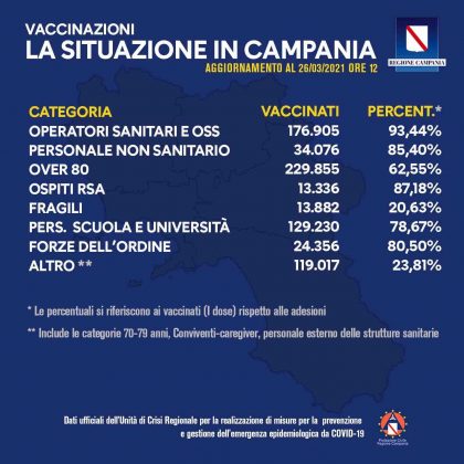 vaccini campania